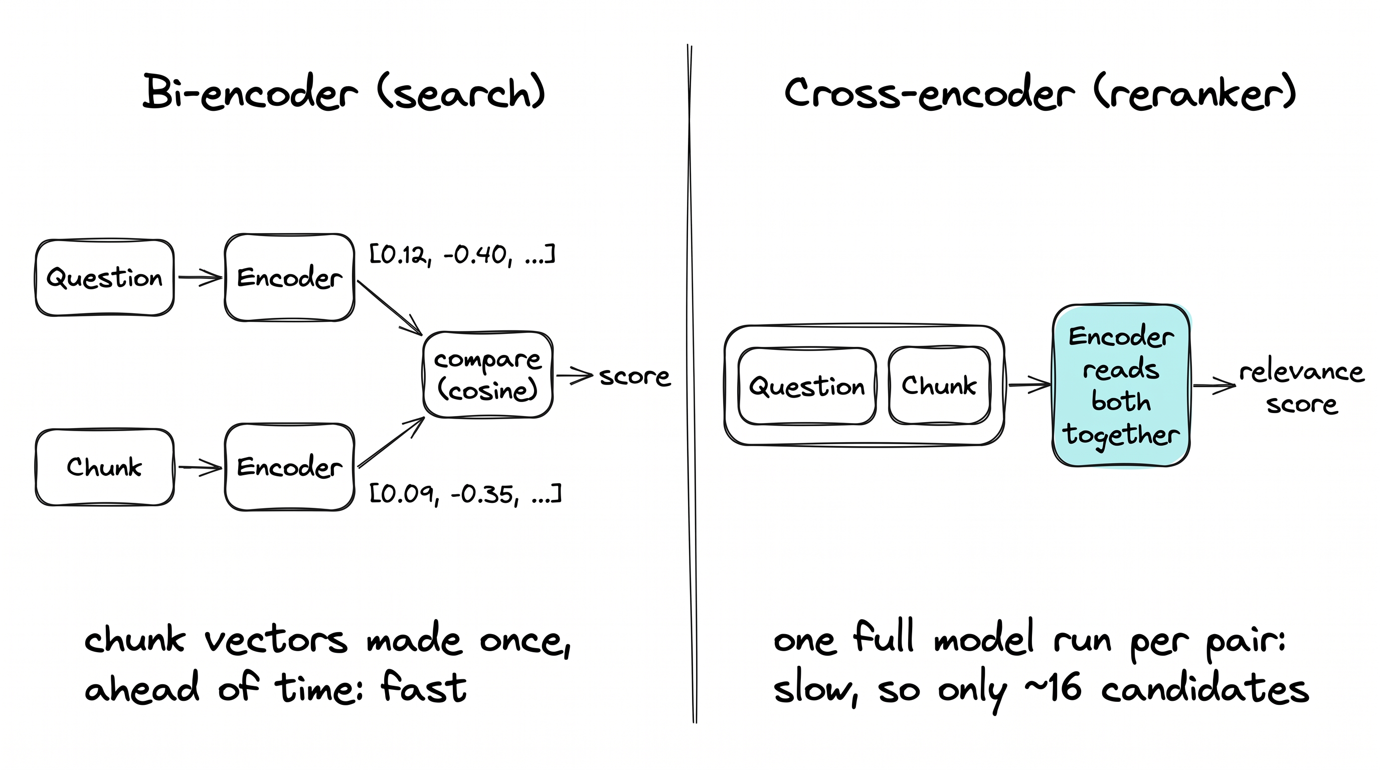 Bi-encoder vs cross-encoder: the bi-encoder embeds question and chunk separately and compares vectors; the cross-encoder reads both together and outputs a relevance score