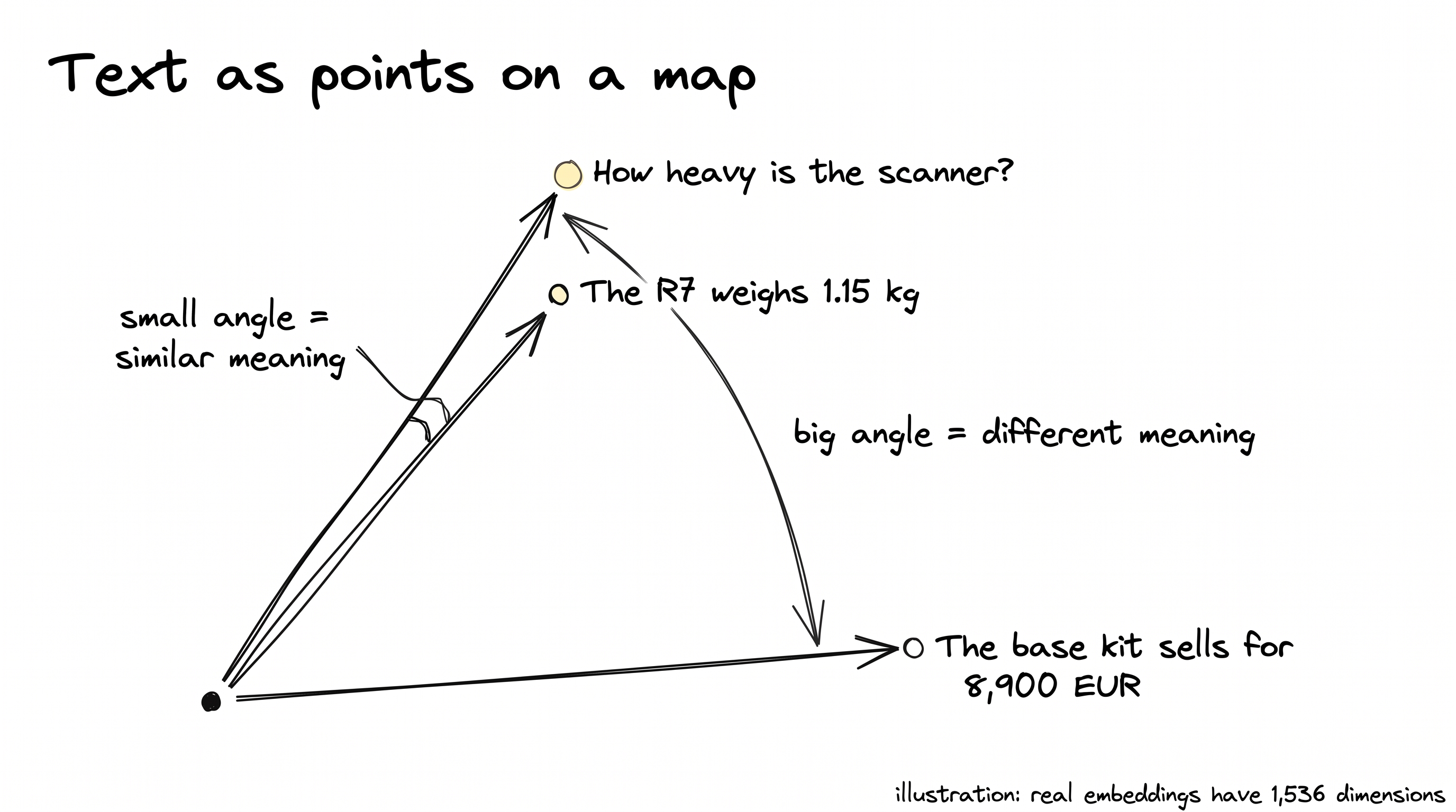 Text as points on a map: the question and the weight sentence point in almost the same direction (small angle), the price sentence points elsewhere (big angle)