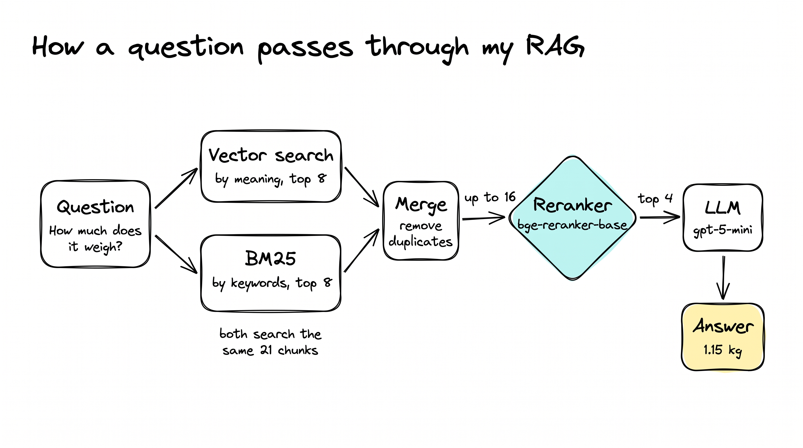 How a question passes through my RAG: vector search and BM25 run side by side, results merged and deduplicated, reranked, top 4 sent to the LLM